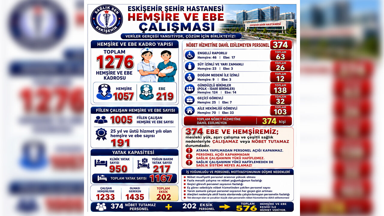 Eskişehir Şehir Hastanesi’nde Hemşire Ve Ebe Personel Ihtiyacı Sağlık Sen’den Çağrı-1