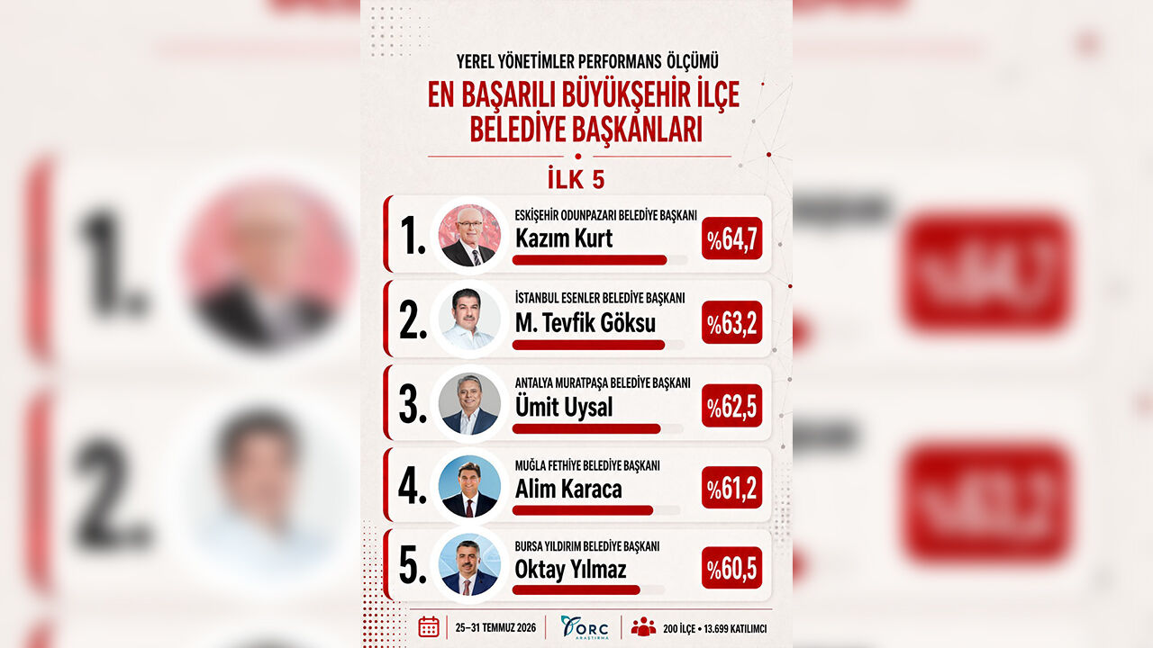 Orc Açıkladı En Başarılı Büyükşehir İlçe Belediye Başkanı Kazım Kurt2