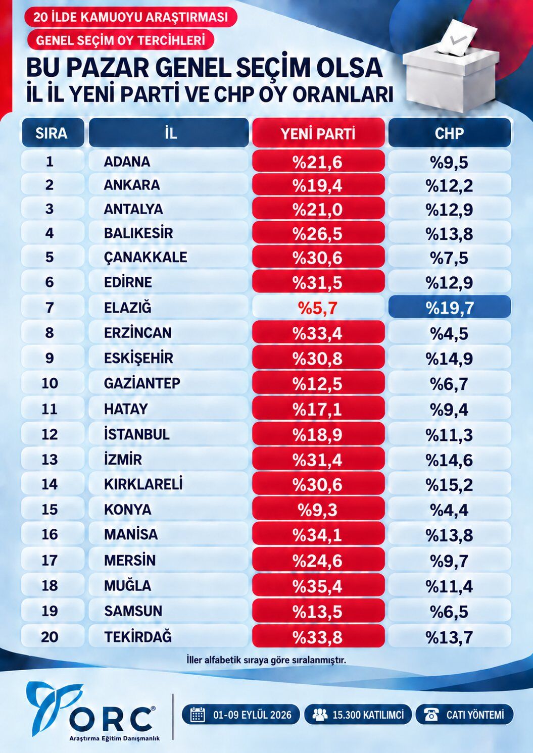 Orc Araştırma Yeni Parti Chp Anketi
