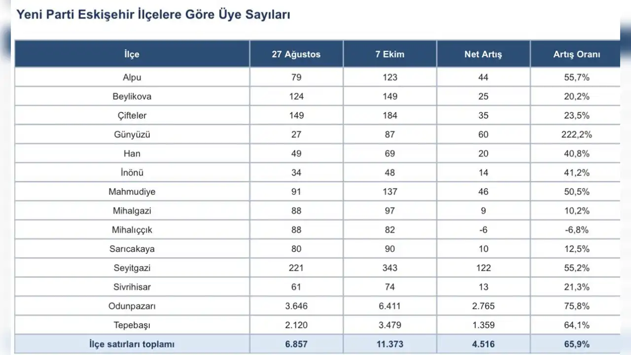 Yeni̇ Parti’nin Eskişehir’de Üye Sayısı Belli Oldu Istikbalgazetesi
